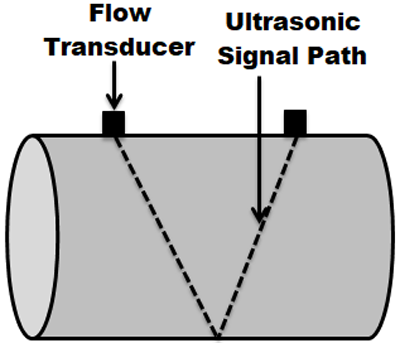 Ultrasonic Flow Meter Working Principle