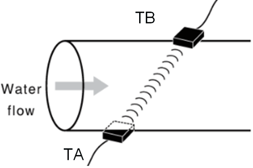 Water Flow Meter  Design