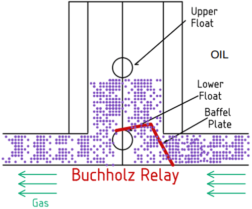 Buchholz Relay Working