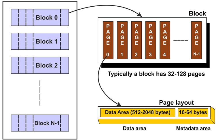 Flash Memory Architecture