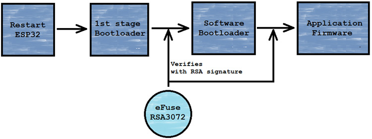 How Secure-boot Works