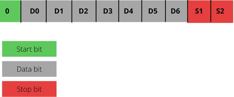 Point-to-Point Asynchronous Communication Protocol