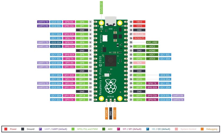 Raspberry Pi Pico Pin Diagram