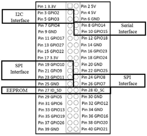 Raspberry Pi Zero W Pins Function