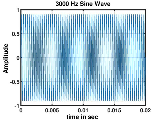 Sampling of Audio Signals at Lower Frequency 