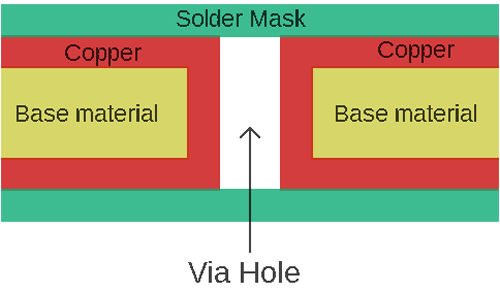 What is Via in PCB