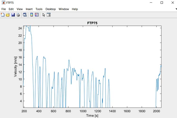 FTP75 Drive Cycle