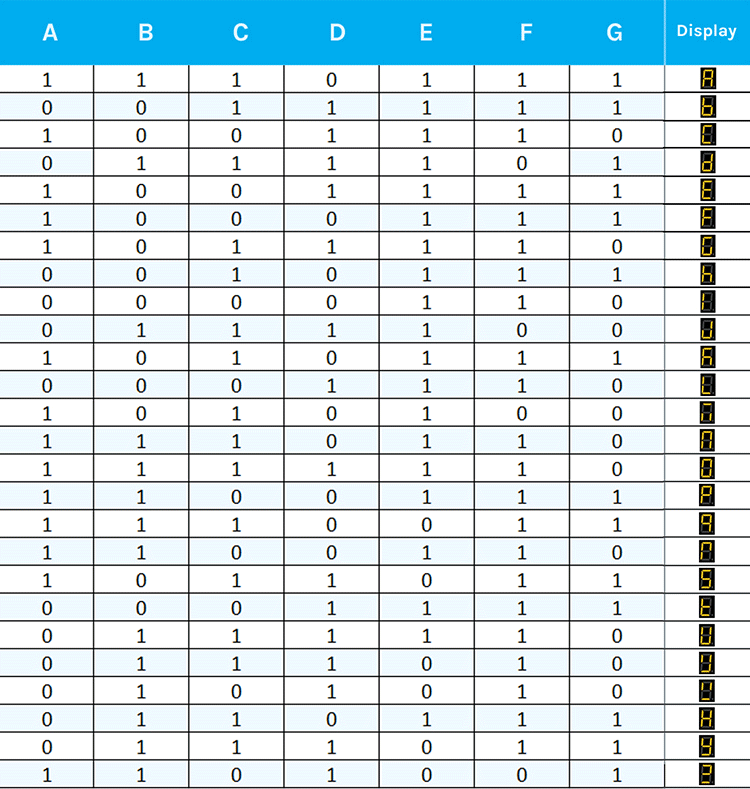 Truth Table for Seven Segment Display