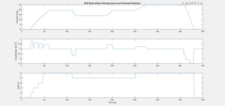 Velocity Graph of Electric Vehicle