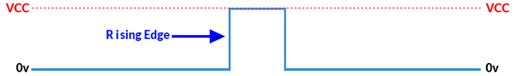 ESP32 Interrupt Rising Event