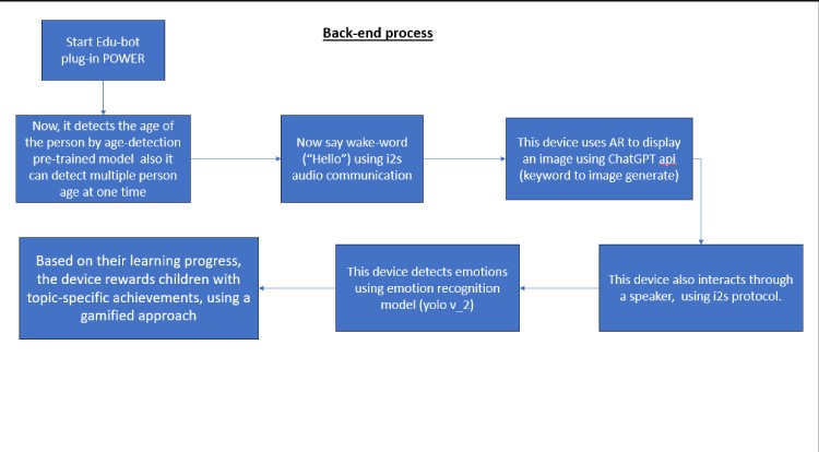 EduBot Interactive AI Back End Process