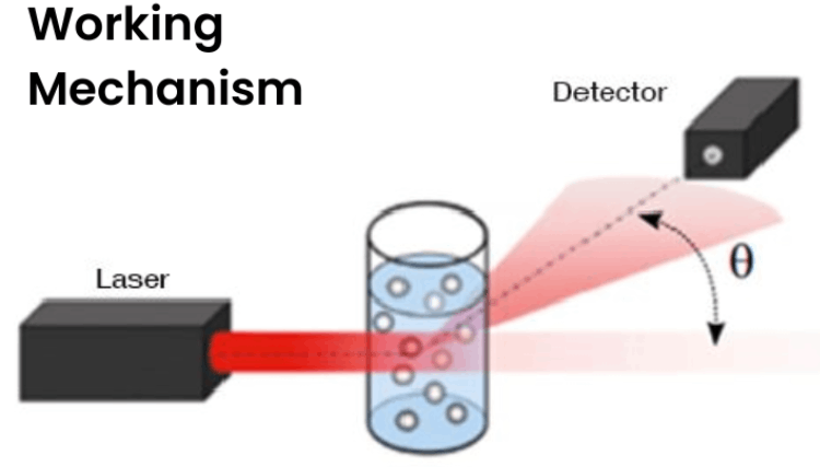 Working Mechanism of Air Pollution Measure System