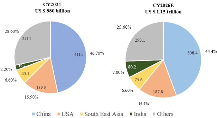 ESDM Market Share Chart