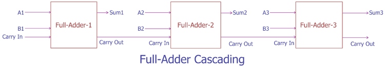 Full Adder Cascading