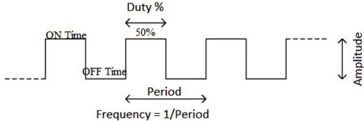 Pulse Width Modulation