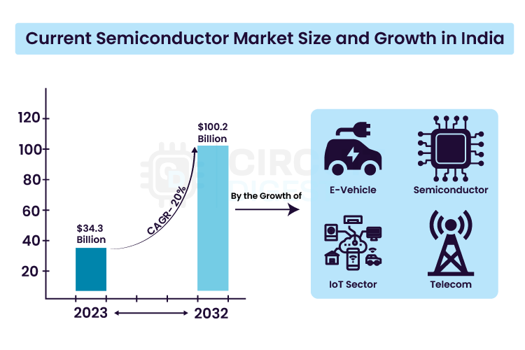 Raise_Of_Chip_Growth_In_India