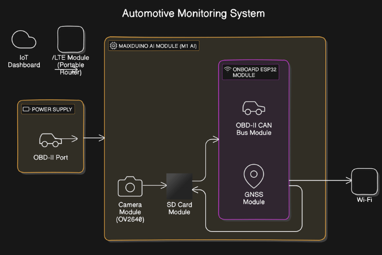 OBD-II Data Logger with IoT Dashboard and Dashcam