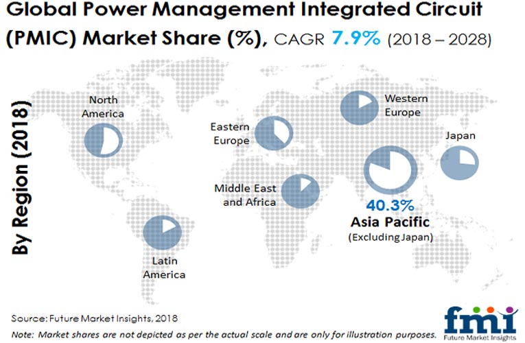 Power Management Integrated Circuit (PMIC) Adoption in Communication Equipment Catalyzes Growth