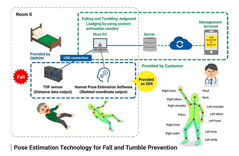 OMRON Develops Pose Estimation Technology