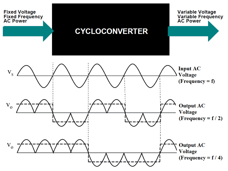 Cycloconverters – Types, Working and Application