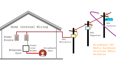 What is Power Line Communication (PLC) and How it works