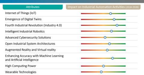 Robotics End of Arm Tools - Key Trends in Industrial Automation Activities