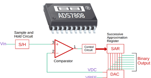 Successive Approximation (SAR) ADC