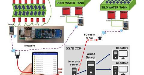 Solar Power Plant Monitoring System