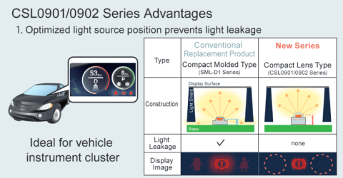 New Compact High Output Lens LEDs