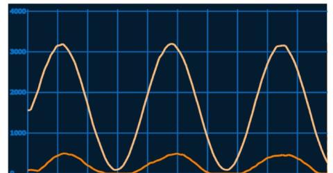 Web-Based Oscilloscope 