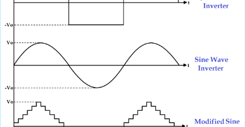 Different Types of Inverters