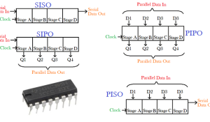 Shift Registers